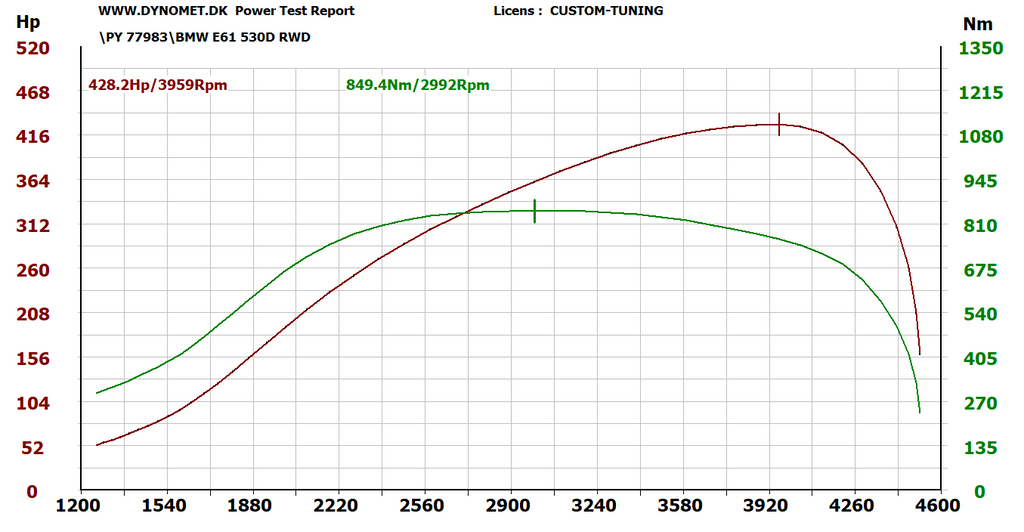 BMW 330d M57N2 Turbo Upgrade Hybrydowa Turbosprężarka Stage 3 E90 E91 E92 E93 do 400-440KM